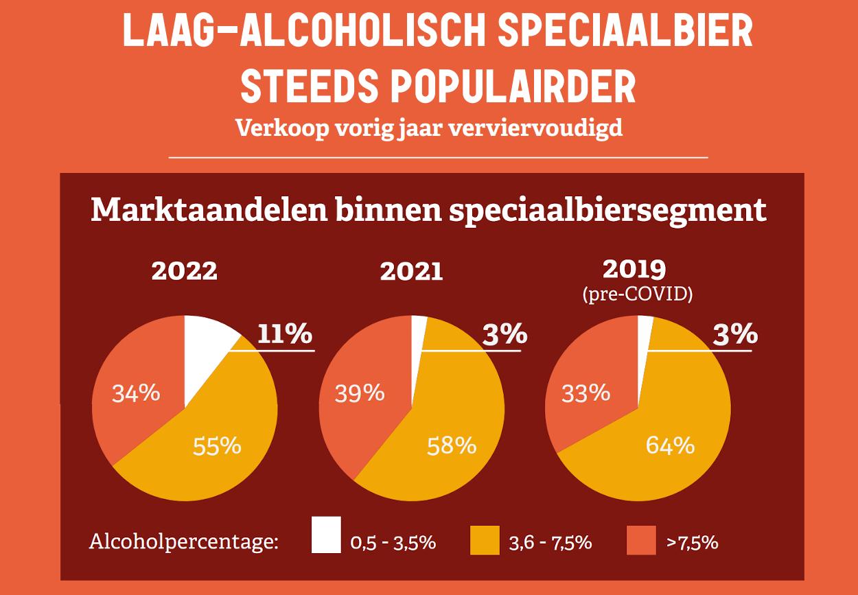 Laag alcoholisch speciaalbier populair